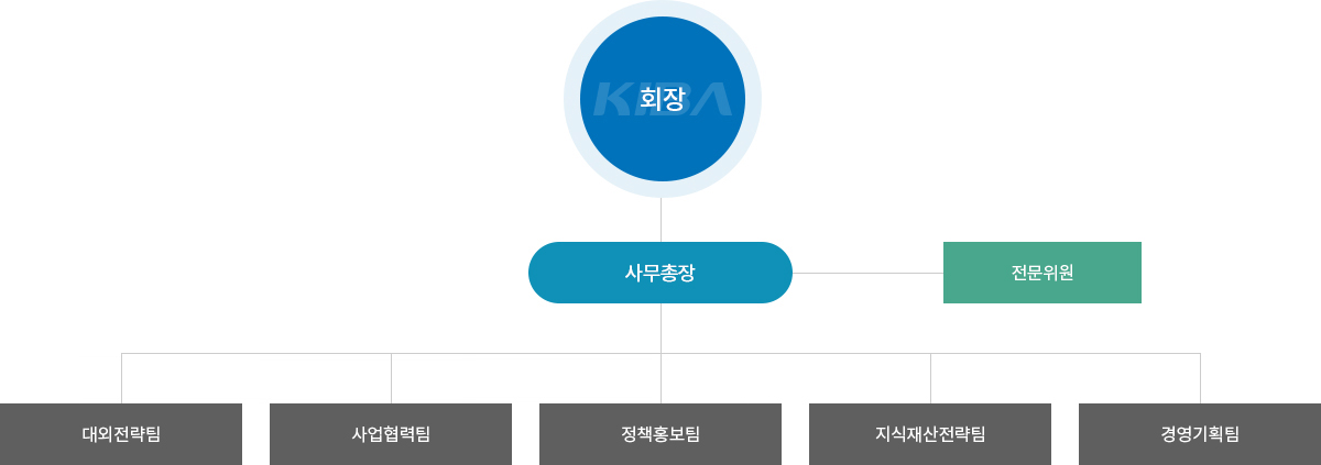 조직도
