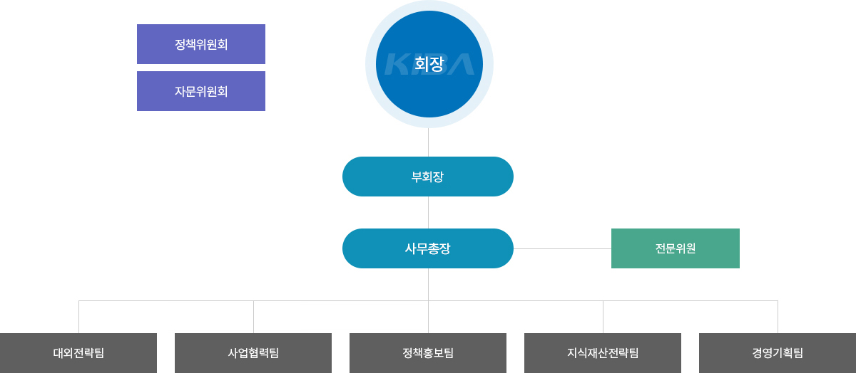 조직도